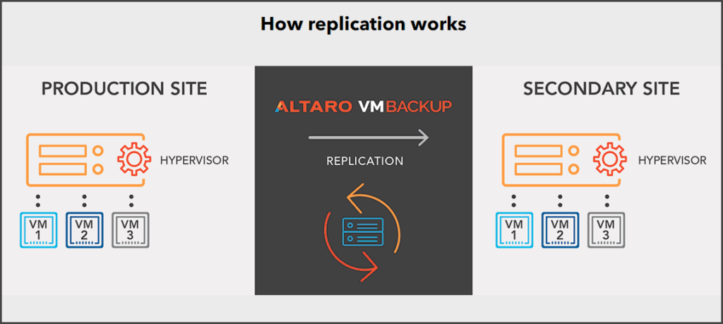 Altaro Vm Backup Latest Improvements Esx Virtualization