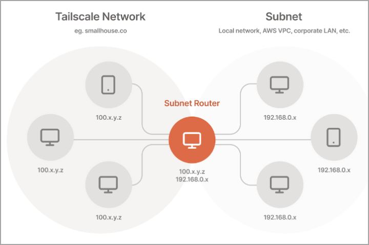 Friday Freebie Tailscale VPN Mesh Service For Home Labs And SMBs