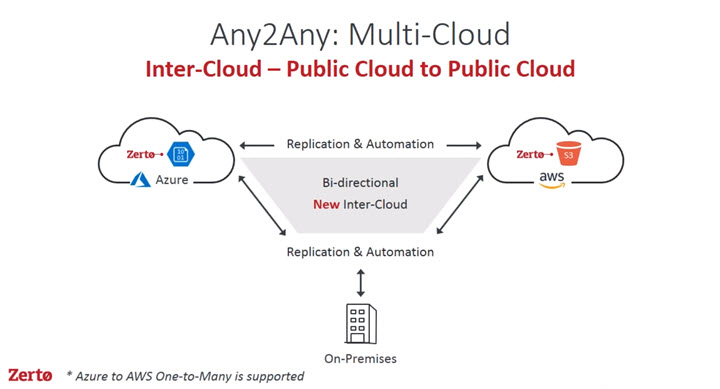 Zerto Virtual Replication 6.0 With Any2Any Multi-Cloud - ESX Virtualization