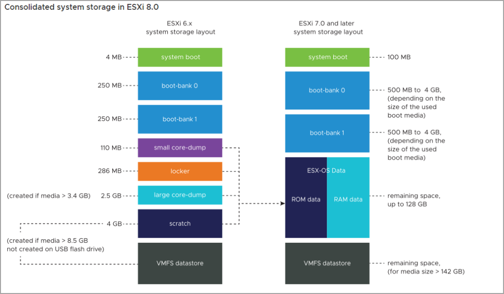 VCP-DCV On VSphere 8.x - Identify The Pre-requisites And Components For ...