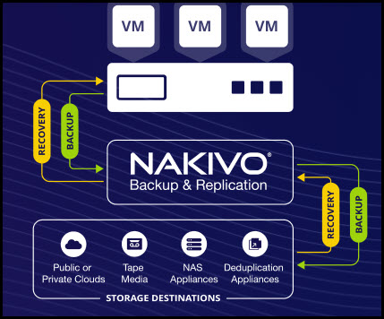 Backup or replicate - what's better? - ESX Virtualization