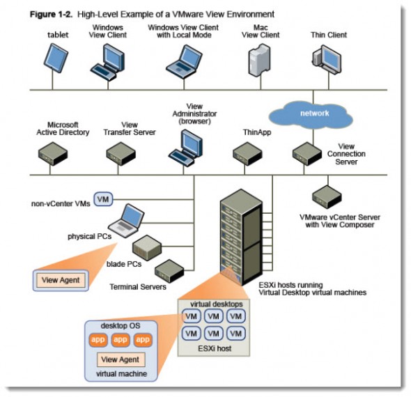 VMware View 5 Install, configure - How to do a simple lab setup - ESX ...