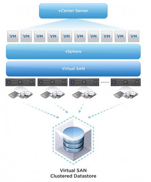 VMware VSAN Beta Community opens the doors - ESX Virtualization