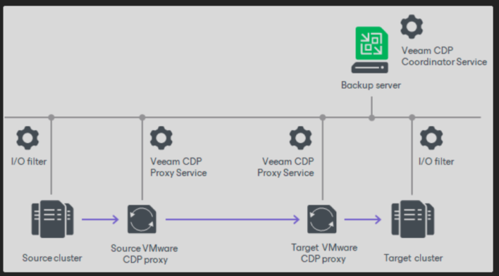 Veeam CDP Architecture