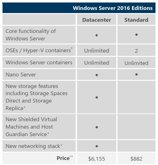 what is the difference between core std and kms windows server 2019