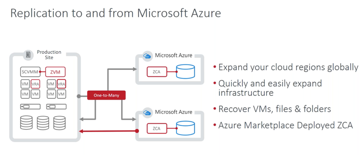 Zerto Virtual Replication 5.5 Released - ESX Virtualization