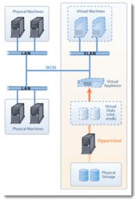 Starwind Virtual SAN Appliance - ESX Virtualization